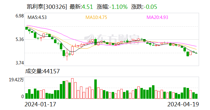 凯利泰：2023年净利润1.13亿元 同比扭亏